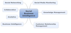  Social Business Intelligence is at a unique convergence point between several key technologies.